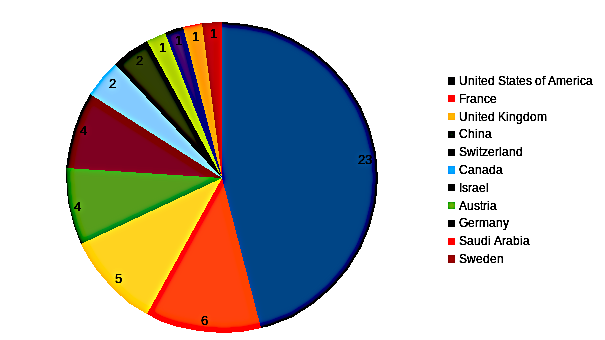 areppim chart and statistics showing the number of top natural sciences/mathematics universities in 2023.