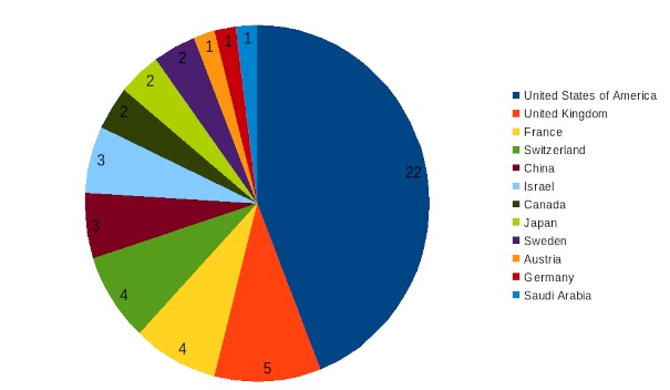 areppim chart and statistics showing the number of top natural sciences/mathematics universities in 2024.