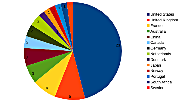 areppim chart and statistics showing the number of top natural sciences/oceanography universities in 2021.