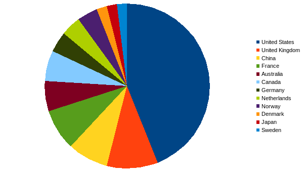 areppim chart and statistics showing the number of top natural sciences/oceanography universities in 2022.