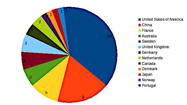 areppim chart and statistics showing the number of top natural sciences/oceanography universities in 2023.