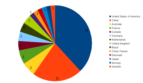 areppim chart and statistics showing the number of top natural sciences/oceanography universities in 2024.