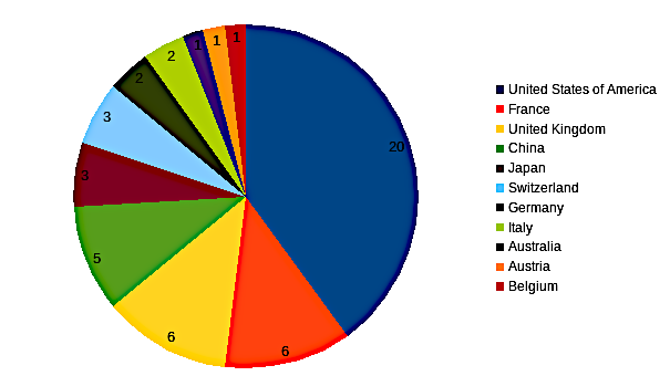 areppim chart and statistics showing the number of top natural sciences/physics universities in 2023.