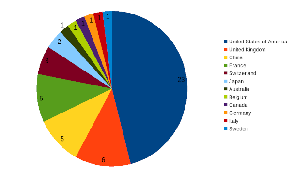 areppim chart and statistics showing the number of top natural sciences/physics universities in 2024.