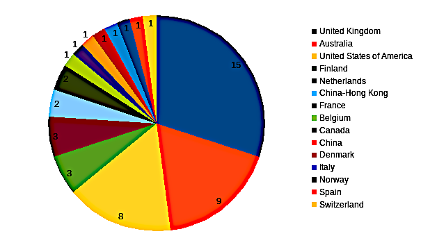 areppim chart and statistics showing the number of top social sciences/business administration universities in 2023.