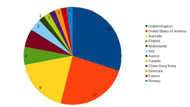 areppim chart and statistics showing the number of top social sciences/business administration universities in 2024.