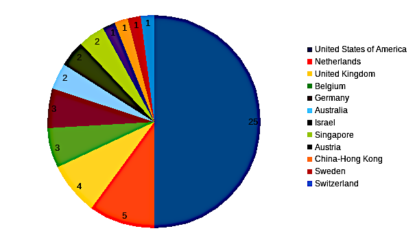 areppim chart and statistics showing the number of top social sciences/communication universities in 2023.