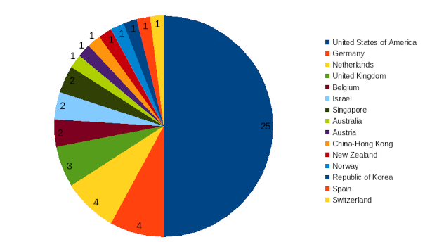 areppim chart and statistics showing the number of top social sciences/communication universities in 2024.