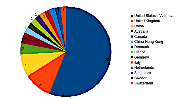 areppim chart and statistics showing the number of top social sciences/economics universities in 2023.