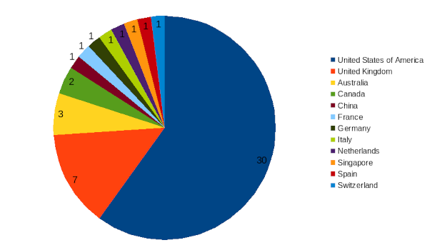 areppim chart and statistics showing the number of top social sciences/economics universities in 2024.