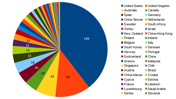 areppim chart and statistics showing the number of top social sciences/education universities in 2018.