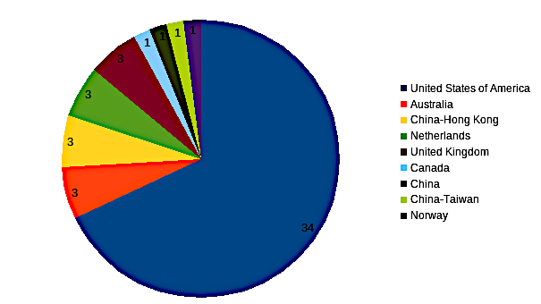 areppim chart and statistics showing the number of top social sciences/education universities in 2023.