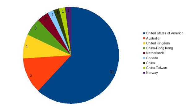 areppim chart and statistics showing the number of top social sciences/education universities in 2024.