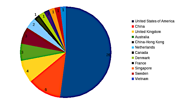 areppim chart and statistics showing the number of top social sciences/finance universities in 2023.