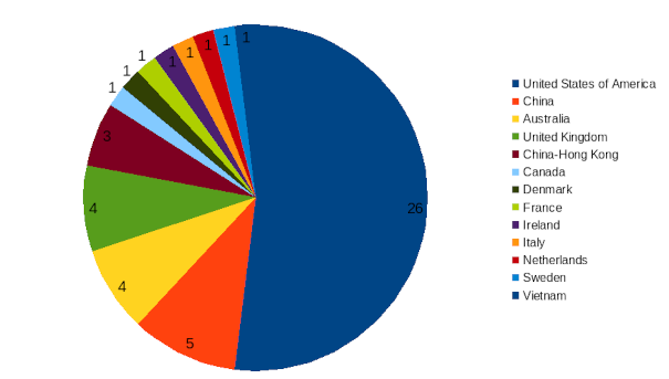 areppim chart and statistics showing the number of top social sciences/finance universities in 2024.