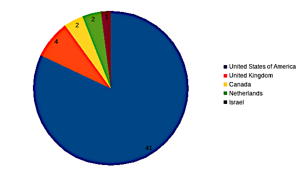 areppim chart and statistics showing the number of top social sciences/law universities in 2023.