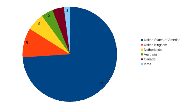 areppim chart and statistics showing the number of top social sciences/law universities in 2024.
