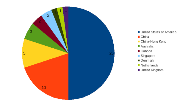 areppim chart and statistics showing the number of top social sciences/library & information science universities in 2024.