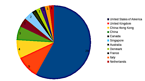 areppim chart and statistics showing the number of top social sciences/management universities in 2023.