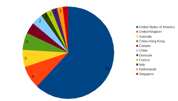 areppim chart and statistics showing the number of top social sciences/management universities in 2024.