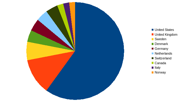 areppim chart and statistics showing the number of top social sciences/political sciences universities in 2022.