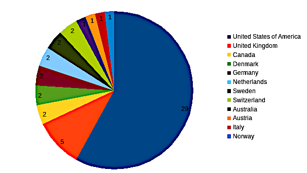 areppim chart and statistics showing the number of top social sciences/political sciences universities in 2023.