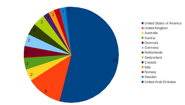 areppim chart and statistics showing the number of top social sciences/political sciences universities in 2024.