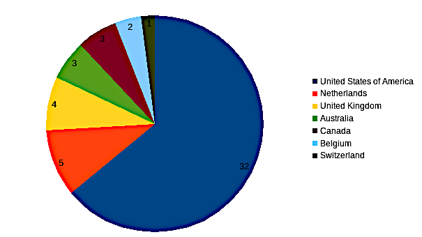 areppim chart and statistics showing the number of top social sciences/psychology universities in 2023.