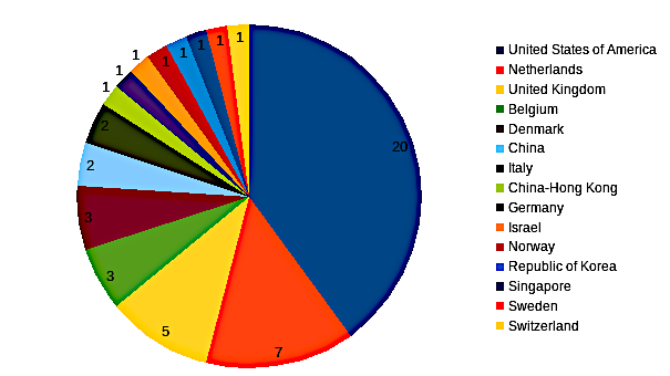 areppim chart and statistics showing the number of top social sciences/public administration universities in 2023.