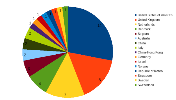 areppim chart and statistics showing the number of top social sciences/public administration universities in 2024.