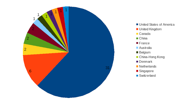 areppim chart and statistics showing the number of top social sciences/statistics universities in 2024.