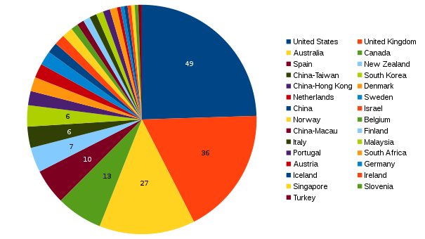 areppim chart and statistics showing the number of top social sciences/hospitality & tourism management universities in 2018.