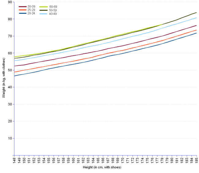 Average Weight for Women by Age and Height