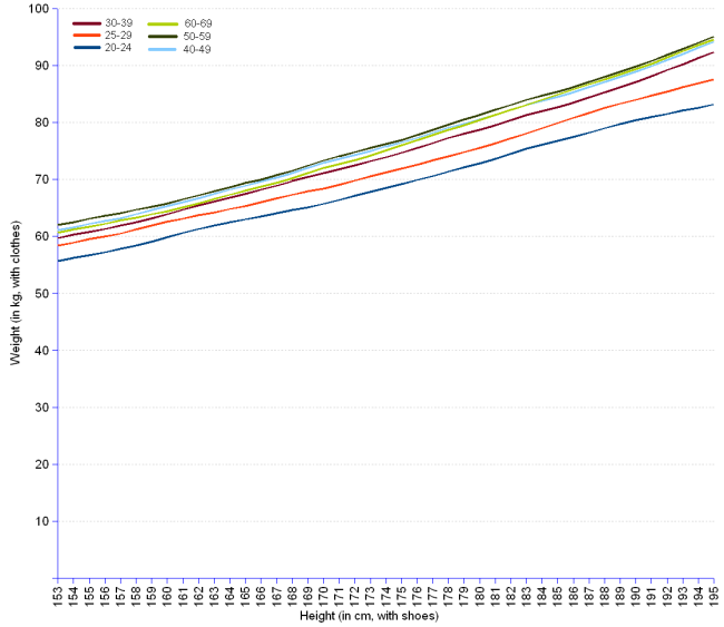 Average Weight For Men