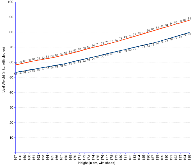 Height And Weight Chart For Adults Over 60