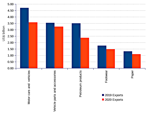 Portugal's five main export categories fall by 20 percent